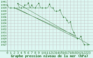 Courbe de la pression atmosphrique pour Hanty-Mansijsk