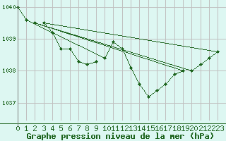 Courbe de la pression atmosphrique pour Le Mesnil-Esnard (76)