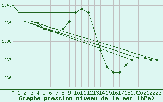 Courbe de la pression atmosphrique pour Saint-Paul-lez-Durance (13)