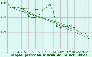 Courbe de la pression atmosphrique pour Le Talut - Belle-Ile (56)