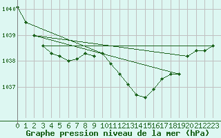 Courbe de la pression atmosphrique pour Cressier