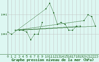 Courbe de la pression atmosphrique pour L