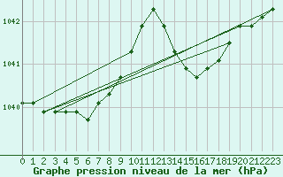 Courbe de la pression atmosphrique pour la bouée 62001