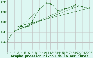 Courbe de la pression atmosphrique pour Plymouth (UK)