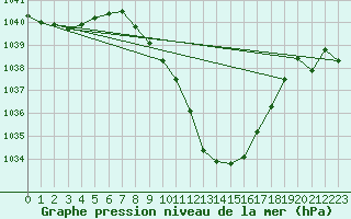 Courbe de la pression atmosphrique pour Murau