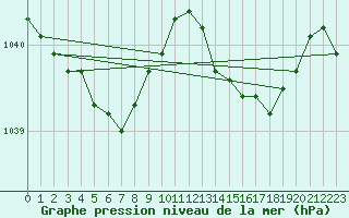 Courbe de la pression atmosphrique pour Ouessant (29)