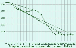 Courbe de la pression atmosphrique pour Tibenham Airfield