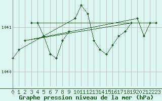 Courbe de la pression atmosphrique pour Charleroi (Be)