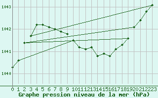 Courbe de la pression atmosphrique pour Fet I Eidfjord