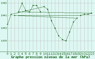 Courbe de la pression atmosphrique pour Harburg