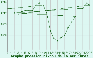 Courbe de la pression atmosphrique pour Chur-Ems