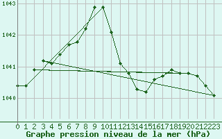 Courbe de la pression atmosphrique pour Humain (Be)