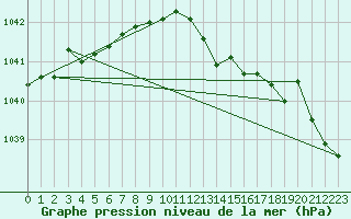 Courbe de la pression atmosphrique pour Leck