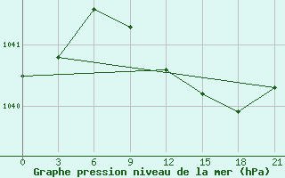 Courbe de la pression atmosphrique pour El