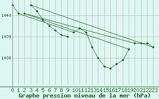 Courbe de la pression atmosphrique pour Le Bourget (93)