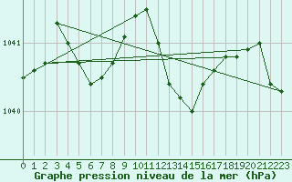 Courbe de la pression atmosphrique pour Melun (77)