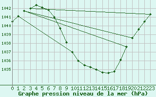 Courbe de la pression atmosphrique pour Roros