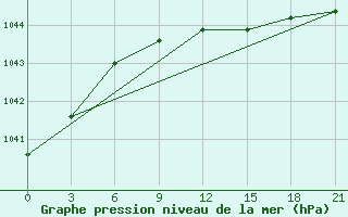 Courbe de la pression atmosphrique pour Holmogory