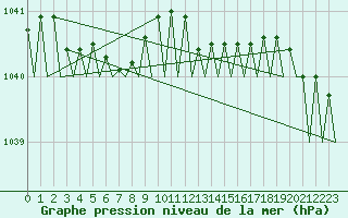 Courbe de la pression atmosphrique pour Alesund / Vigra