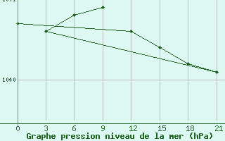 Courbe de la pression atmosphrique pour Ohony