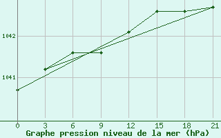 Courbe de la pression atmosphrique pour Kotel