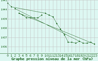 Courbe de la pression atmosphrique pour Donna Nook