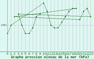 Courbe de la pression atmosphrique pour Melle (Be)