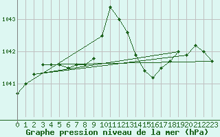 Courbe de la pression atmosphrique pour Angers-Beaucouz (49)