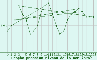 Courbe de la pression atmosphrique pour Lille (59)