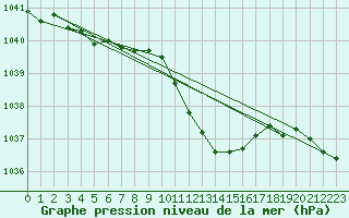 Courbe de la pression atmosphrique pour Payerne (Sw)