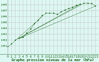 Courbe de la pression atmosphrique pour Leiser Berge