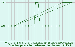 Courbe de la pression atmosphrique pour Kramfors Flygplats