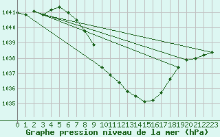 Courbe de la pression atmosphrique pour Trysil Vegstasjon