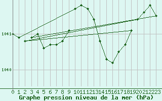 Courbe de la pression atmosphrique pour Ploudalmezeau (29)