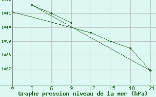 Courbe de la pression atmosphrique pour Sarapul