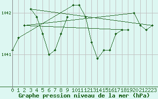 Courbe de la pression atmosphrique pour Coulommes-et-Marqueny (08)