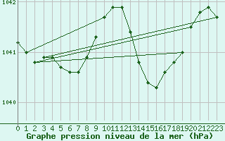 Courbe de la pression atmosphrique pour Lanvoc (29)