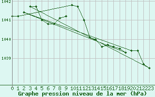 Courbe de la pression atmosphrique pour Lille (59)