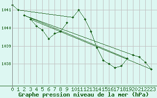 Courbe de la pression atmosphrique pour Lignerolles (03)