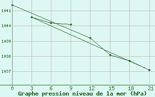 Courbe de la pression atmosphrique pour Laukuva