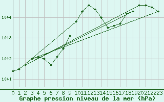 Courbe de la pression atmosphrique pour Cap de la Hve (76)