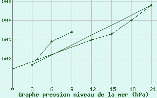 Courbe de la pression atmosphrique pour Zerdevka