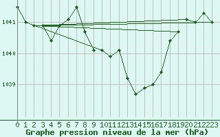 Courbe de la pression atmosphrique pour Gelbelsee