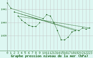 Courbe de la pression atmosphrique pour Saint-Mdard-d