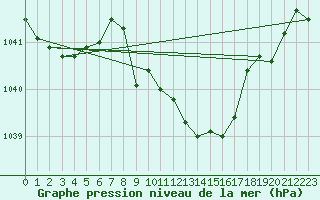 Courbe de la pression atmosphrique pour Muenchen, Flughafen