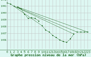 Courbe de la pression atmosphrique pour Kloevsjoehoejden