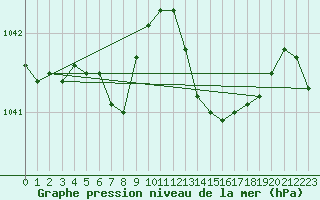 Courbe de la pression atmosphrique pour Saint-Brieuc (22)