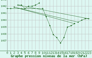 Courbe de la pression atmosphrique pour Elsenborn (Be)