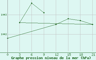 Courbe de la pression atmosphrique pour Penza