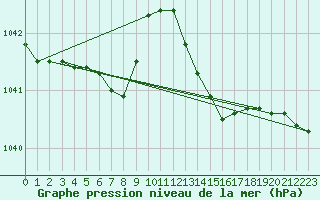 Courbe de la pression atmosphrique pour Lanvoc (29)